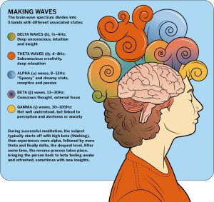 Brain Wave Meditation
